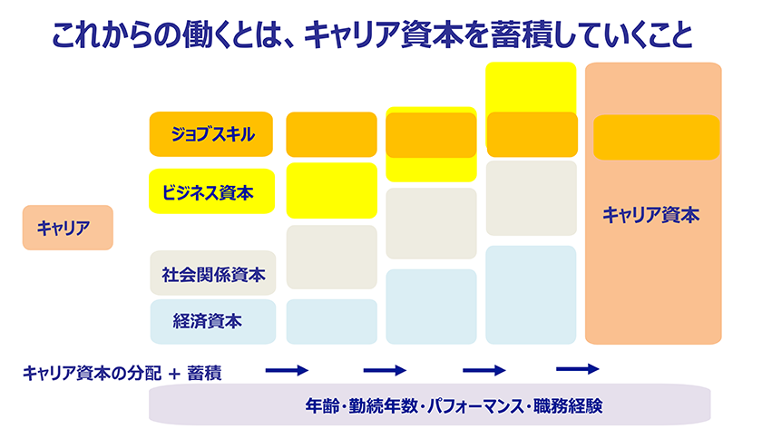 これからの働くとは、キャリア資本を蓄積していくこと