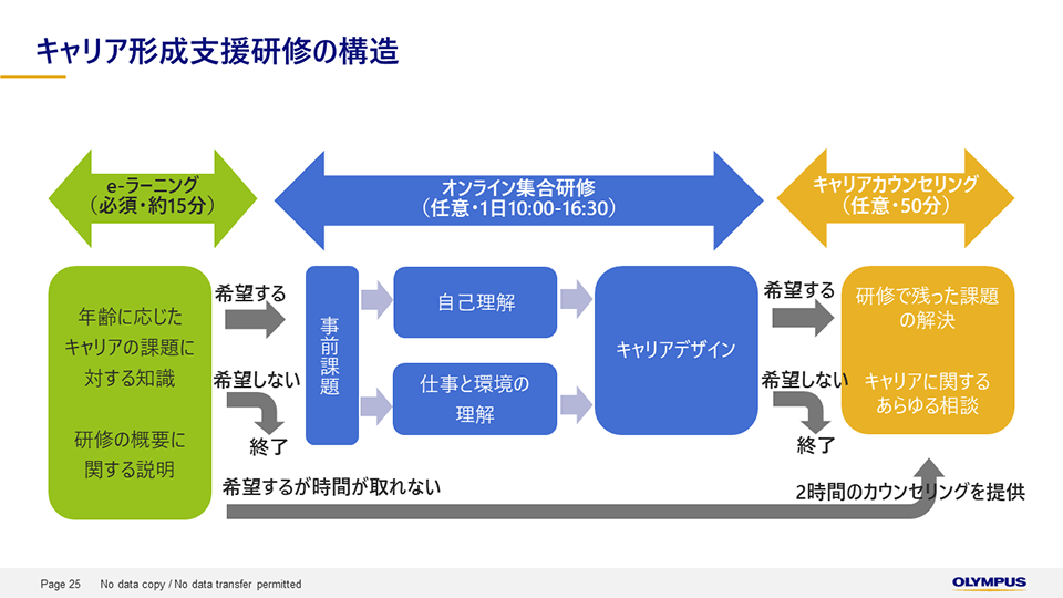 キャリア形成支援研修の構造