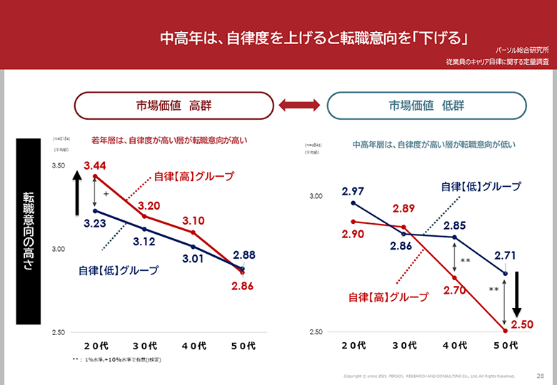中高年は、自律度を上げると転職意向を「下げる」