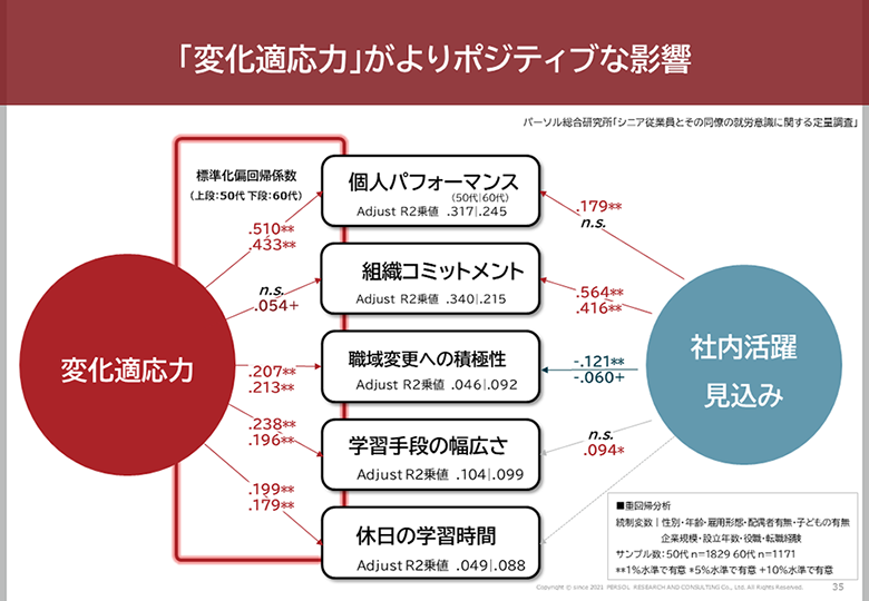 「変化適応力」がよりポジティブな影響