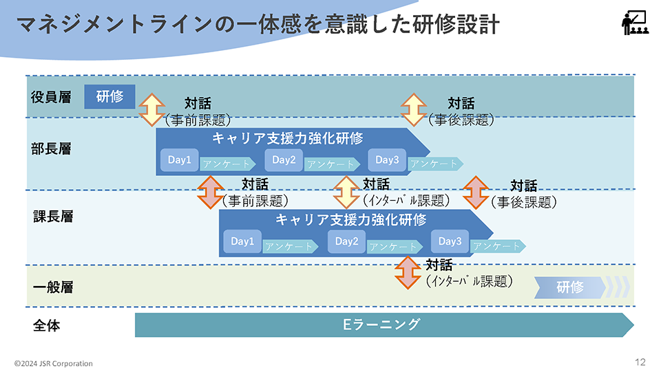 マネジメントラインの一体感を意識した研修設計