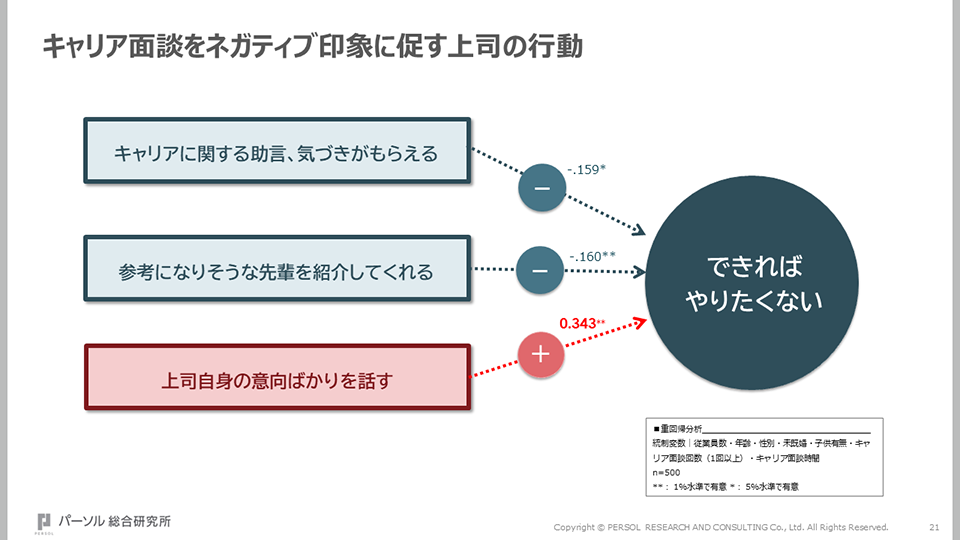 キャリア面談をネガティブ印象に促す上司の行動