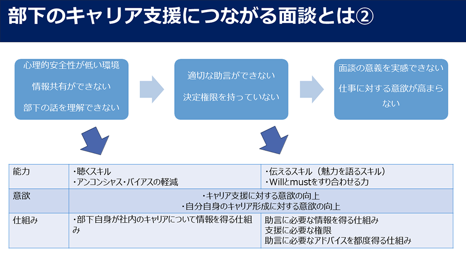 部下のキャリア支援につながる面談とは供