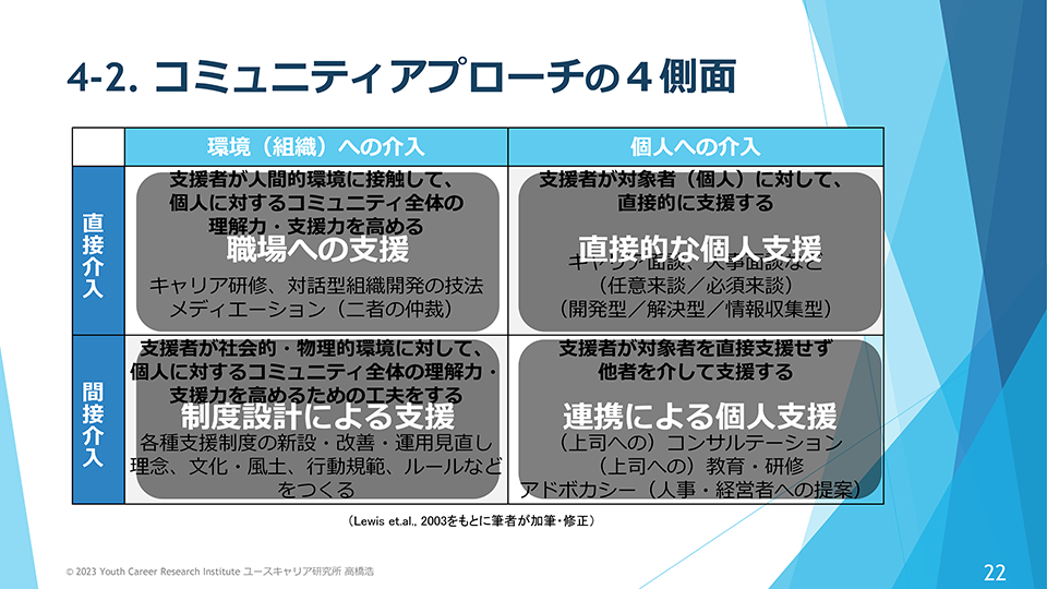 コミュニティアプローチの「介入の4側面」