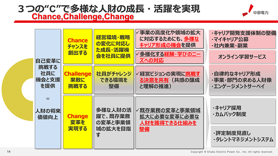 3つの“C”で多様な人財の成長・活躍を実現