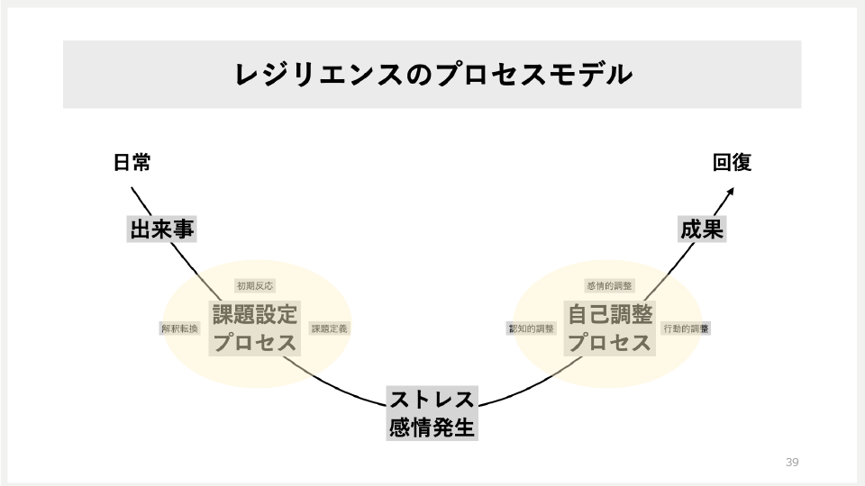 レジリエンスのプロセスモデル