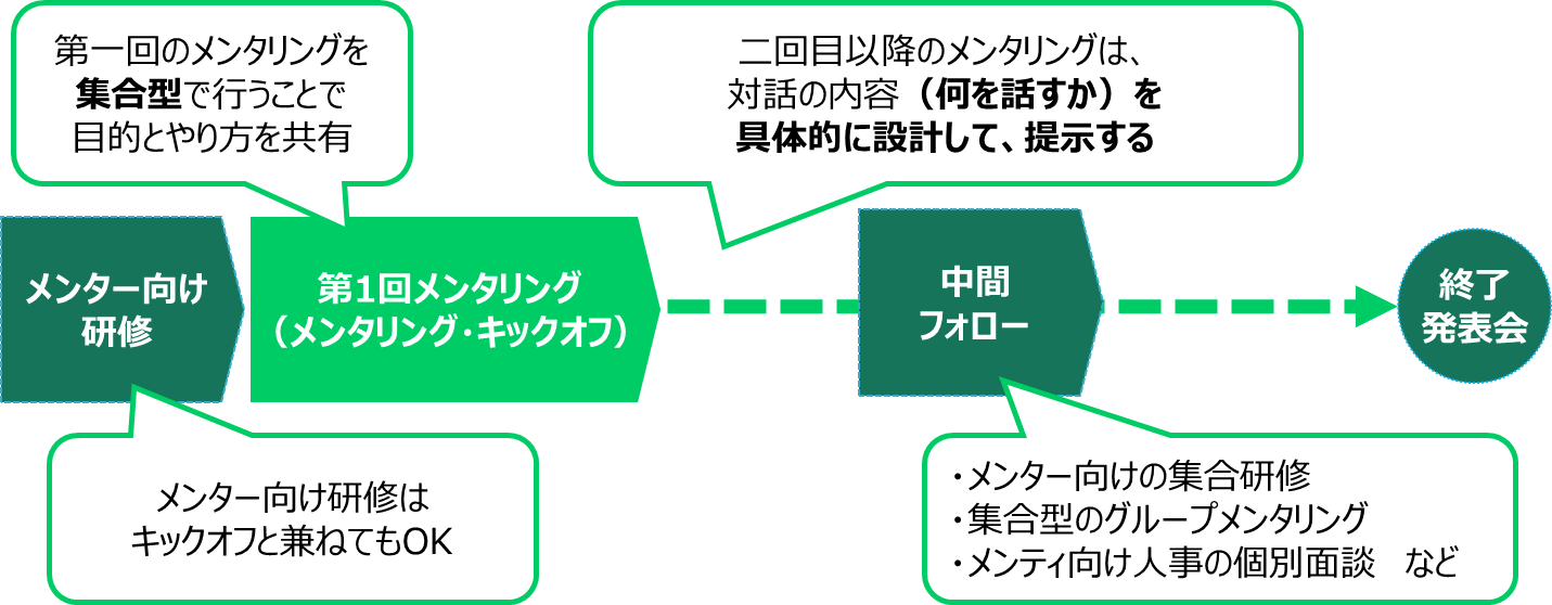 メンター制度の全体の流れ