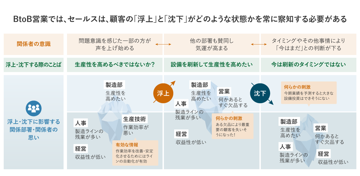 図2：BtoB営業における需要・テーマの発生構造（製造業を例に）