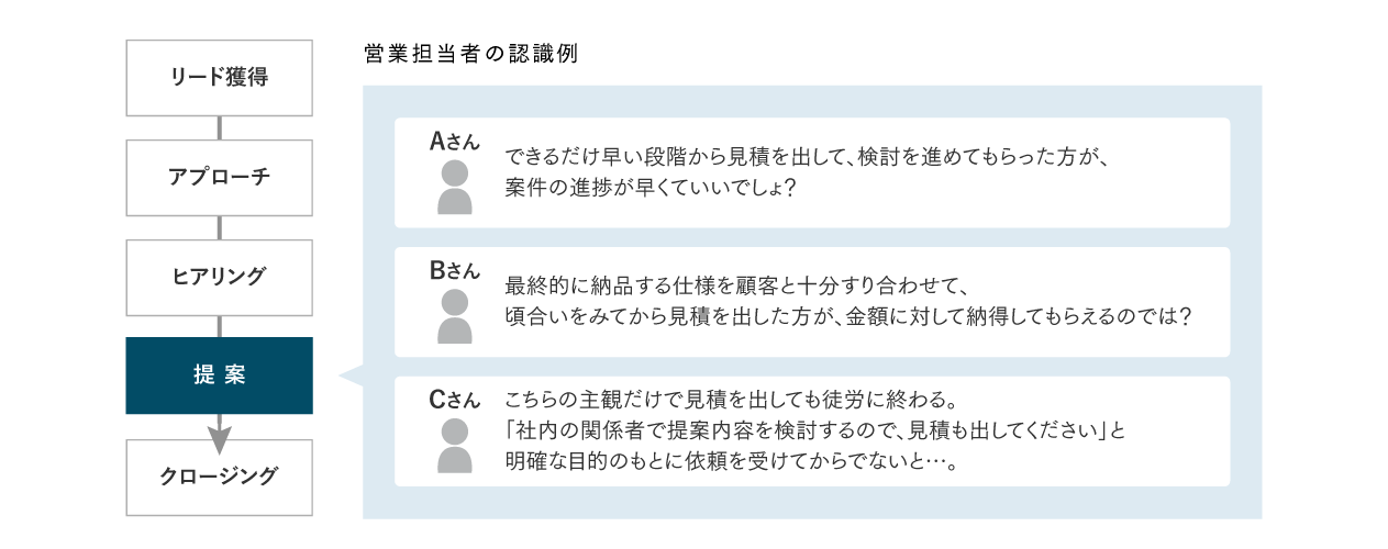 図1：営業担当者の認識のばらつき（例）