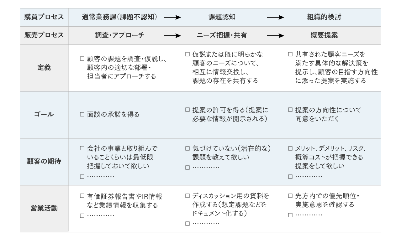 図3：「購買プロセス」と「顧客の期待」をもとに、基軸営業プロセスを検証