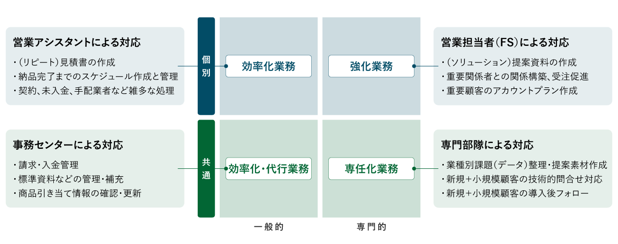 図1：付帯業務・負担業務の整理（例）
