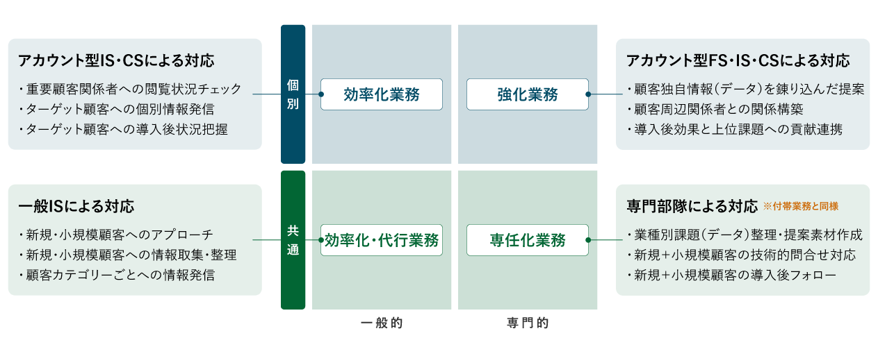 図2：拡大業務の整理（例）