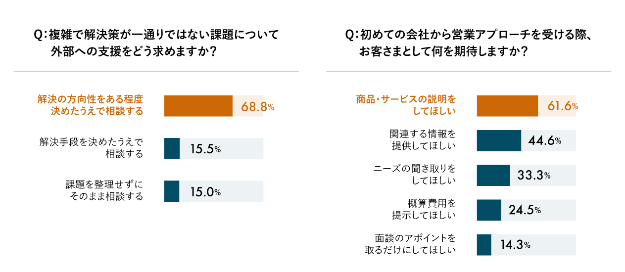 図1：顧客は外部のベンダーに何を求めている？