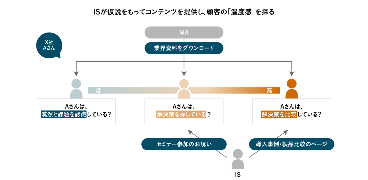 図2： ISから発信するコンテンツマーケティング