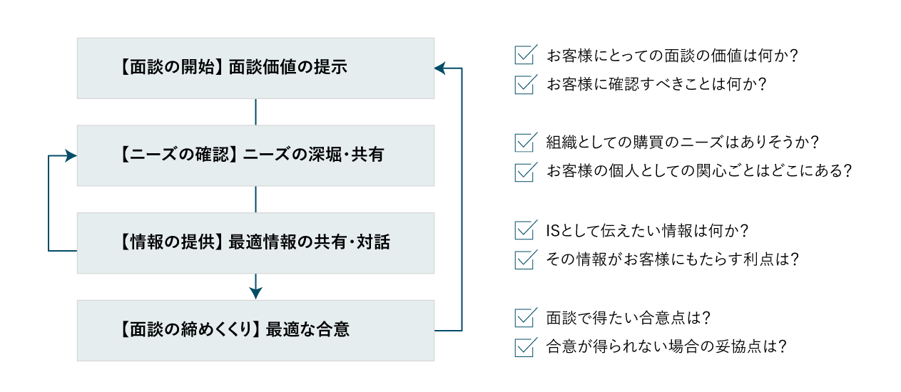 図3：面談をデザインする