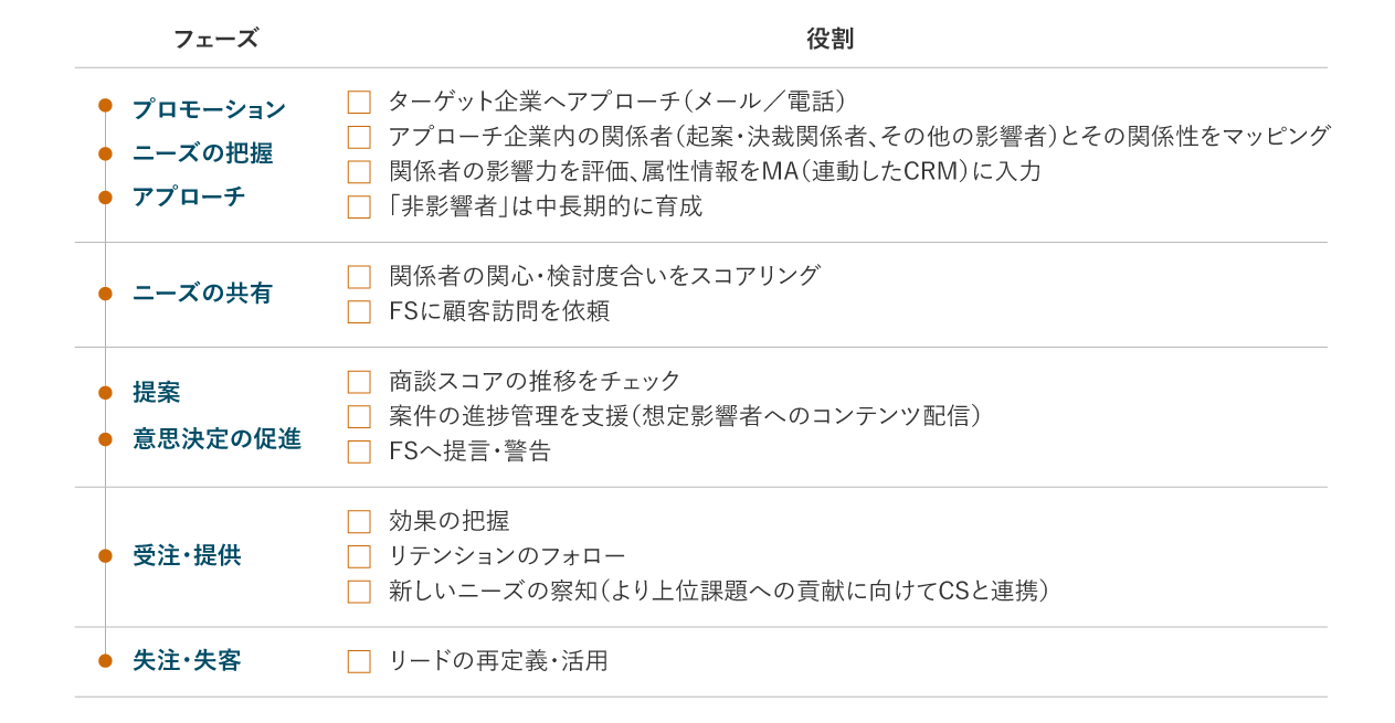 図4：「アカウント型インサイドセールス」の役割イメージ