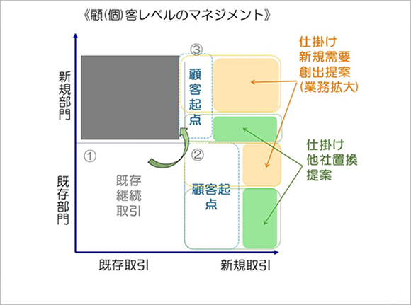 顧（個）客レベルのマネジメント