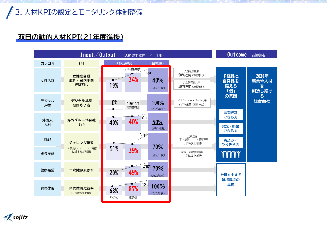 図3．人材KPIの設定とモニタリング体制整備