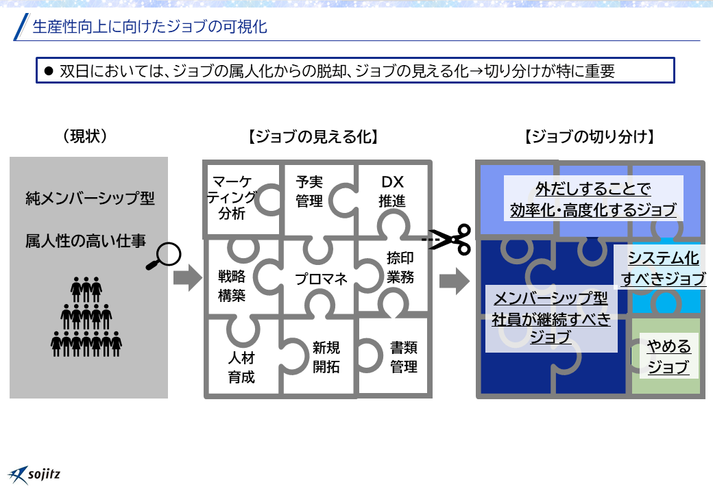 図4．生産性向上に向けたジョブの可視化