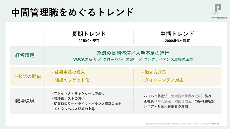 中間管理職をめぐるトレンド