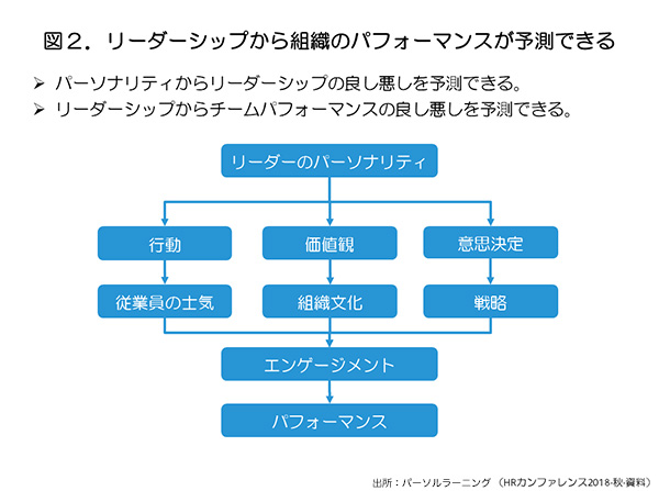 リーダーシップから組織のパフォーマンスが予測できる