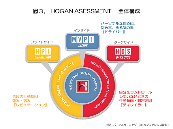 HOGAN ASSESMENT 全体構成