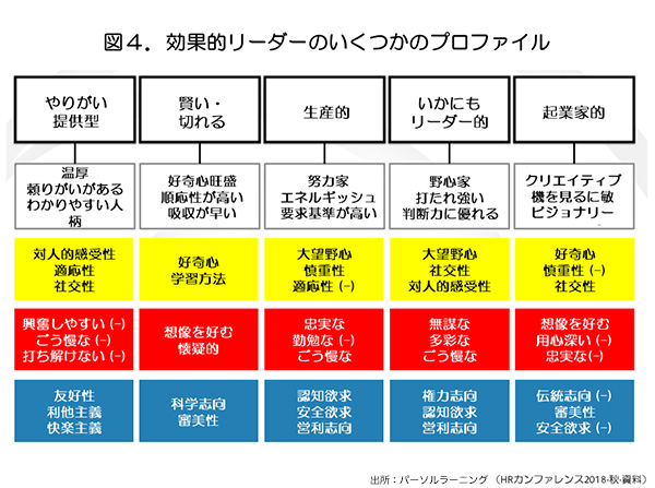効果的リーダーのいくつかのプロファイル