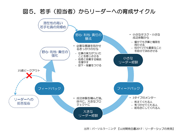 若手(担当者)からリーダーへの育成サイクル