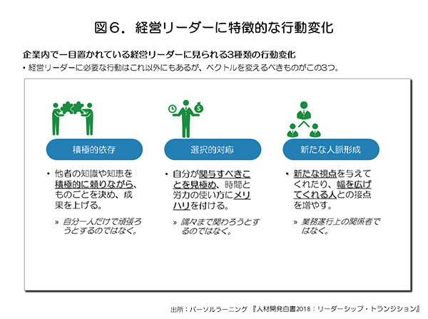 経営リーダーに特徴的な行動変化