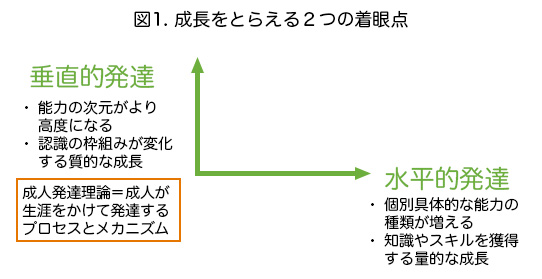図1. 成長をとらえる２つの着眼点 [垂直的発達] ・能力の次元がより高度になる ・認識の枠組みが変化する質的な成長 [水平的発達] ・個別具体的な能力の種類が増える ・知識やスキルを獲得する量的な成長 [成人発達理論＝成人が生涯をかけて発達するプロセスとメカニズム]