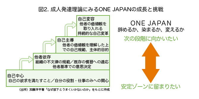 図2. 成人発達理論にみるONE JAPANの成長と挑戦 [自己中心 自己の欲求を満たすこと／自分の役割・仕事のみへの関心] [他者依存 組織の不文律の規範／既存の慣習への適応 他者基準での意思決定] [自己主導 他者の価値観を理解した上での自己規範、主体的目的] [自己変容 他者の価値観を取り入れる持続的な自己変革] ※（出所）加藤洋平著「なぜ部下とうまくいかないのか」をもとに作成