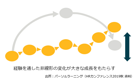 経験を通した非線形の変化が大きな成長をもたらす 出所：（HRカンファレンス2019秋 資料）