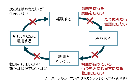 経験する 意図を持った実践をしない ふり返らない言語化しない ふり返る 視点が偏っているいつもと同じ見方になる教訓化しない 教訓を引き出す 教訓をしまい込む新たな状況で試さない 新しい状況に適用する 次の経験や気づきが生まれない 出所：（HRカンファレンス2019秋 資料）