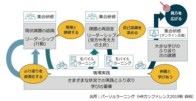 現場実践 さまざまな状況での実践とふり返り 学びの蓄積 ふり返りを習慣化する 仲間と学び合う 集合研修 現状課題の認識 リーダーシップ（行動） 現場と接続する モバイルラーニング 集合研修 課題の再設定 リーダーシップ（見方や考え方の土台 自己認識を深める モバイルラーニング 集合研修（オンライン会議） 大きな学びのふり返り 次の課題 見方を広げる 出所：（HRカンファレンス2019秋 資料）