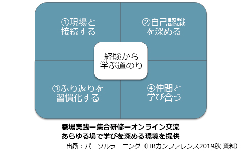経験から学ぶ道のり ①現場と接続する ②自己認識を深める ③ふり返りを習慣化する ④仲間と学び合う 職場実践ー集合研修ーオンライン交流 あらゆる場で学びを深める環境を提供 出所：パーソルラーニング（HRカンファレンス2019秋 資料）