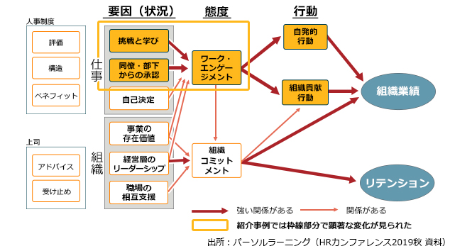 人事制度 評価・構造・ベネフィット 上司 アドバイス・受け止め 要因（状況） 仕事 挑戦と学び・同僚・部下からの承認・自己決定 組織 事業の存在価値・経営層のリーダーシップ・職場の相互支援 態度 ワーク・エンゲージメント 組織コミットメント 行動 自発的行動 組織貢献行動 組織業績 リテンション (太い矢印）強い関係がある （細い矢印）関係がある （黄色い枠）紹介事例では枠線部分で顕著な変化が見られた