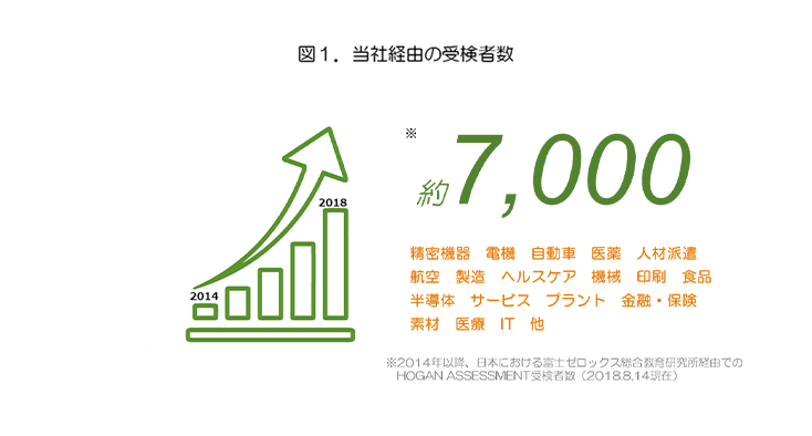 図1．当社経由の受検者数
