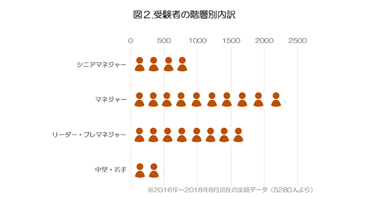 図2．受検者の階層別内訳