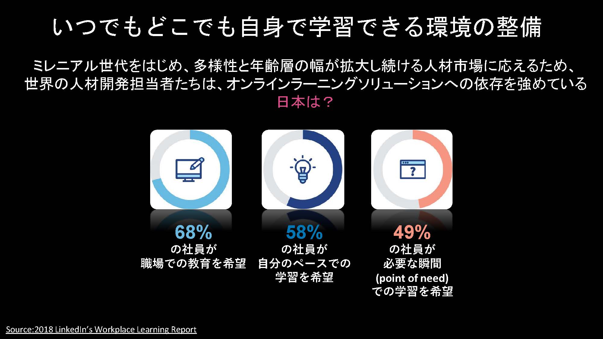 いつでもどこでも自身で学習できる環境の整備 ミレニアル世代をはじめ、多様性と年齢層の幅が拡大し続ける人材市場に応えるため、世界の人材開発担当者たちは、オンラインラーニングソリューションへの依存を強めている 日本は？ 68%の社員が職場での教育を希望 58%の社員が自分のペースでの学習を希望 49%の社員が必要な瞬間(point of need)での学習を希望 Source:2018 LinkedIn’s Workplace Learning Report