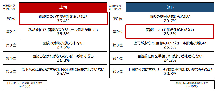 1on1に関して困っていること