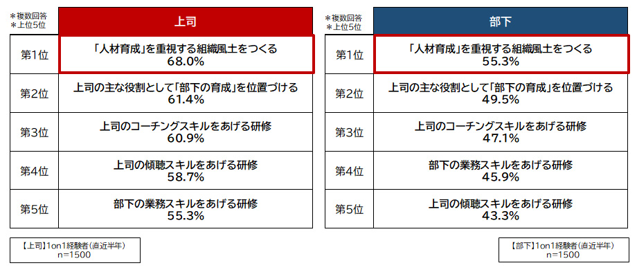 1on1を良くするために必要だと思うこと