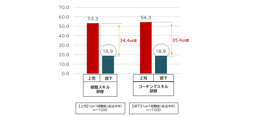 上司・部下の傾聴研修とコーチング研修経験の差［％］