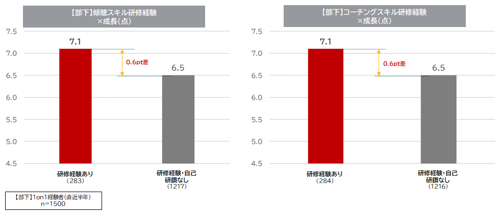 1on1に関する研修や自己研鑽と部下の成長