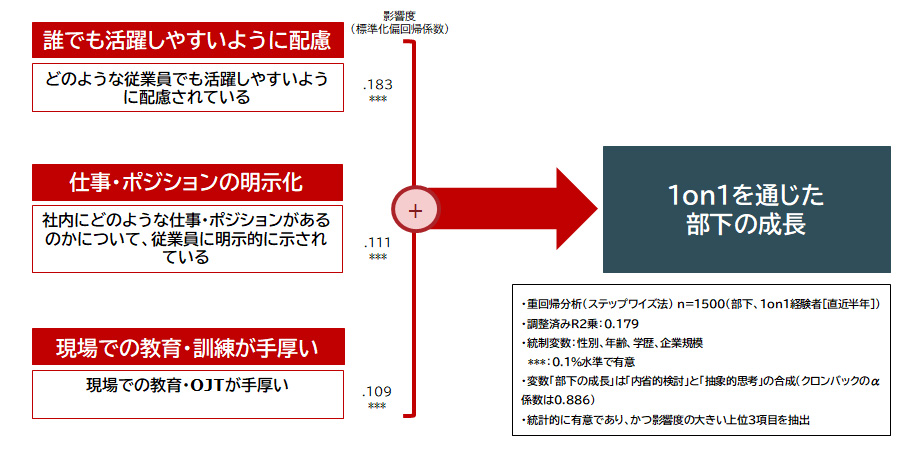 組織の「人材育成」の在り方と1on1を通じた部下の成長の関係