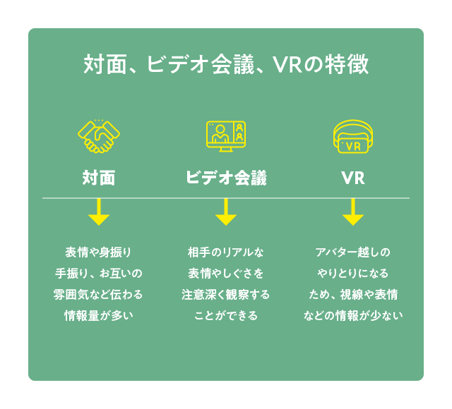 対面、ビデオ会議、VRの特徴