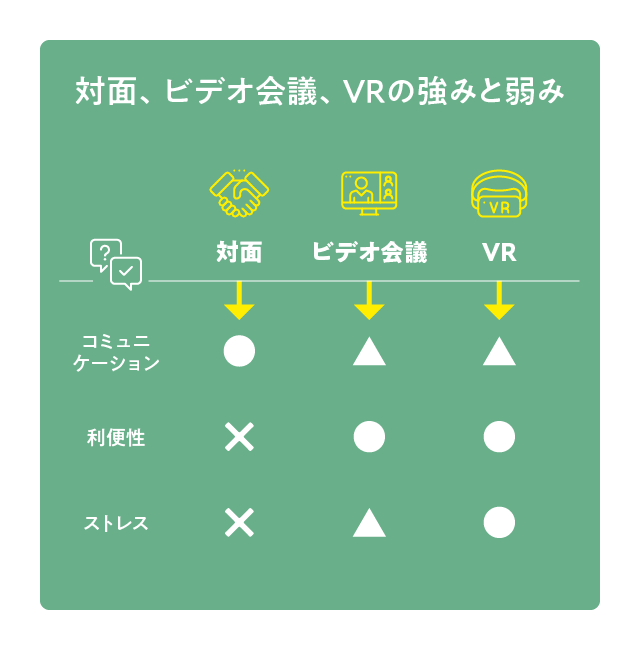 対面、ビデオ会議、VRの強みと弱み
