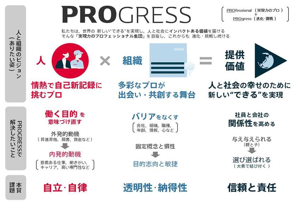 図：デンソーの「人と組織のビジョン＆アクション PROGRESS」