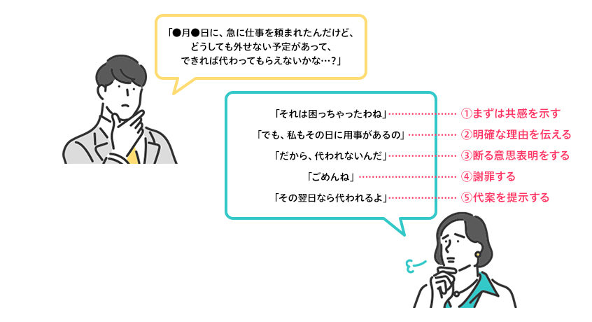図：断り方のコツの具体例