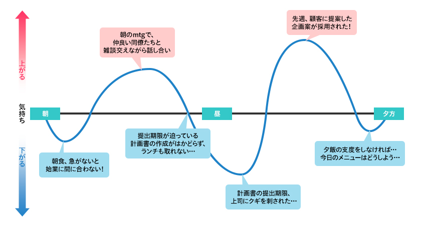 図：「気持ち日記」の例（感情のジェットコースター）