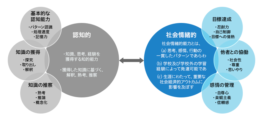 図：「認知的スキル」と「社会情緒的スキル」
